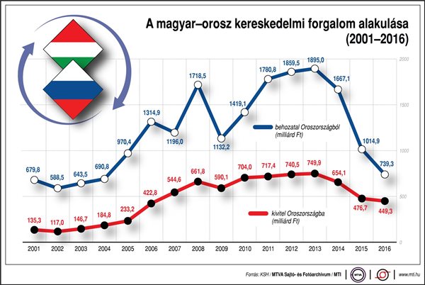 Így alakul a magyar-orosz kereskedelem