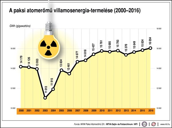 Ennyi villamosenergiát termel a Paksi Atomerőmű 