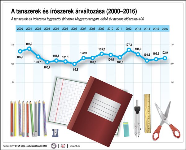 Így változik az iskolai tanszer ára