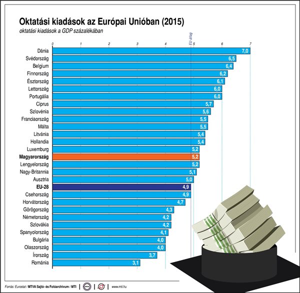 Ennyit költenek oktatásra az unióban