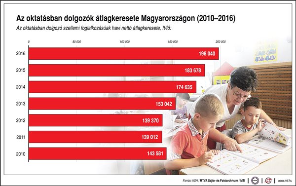 Átlagosan ennyit keresnek az oktatásban dolgozók