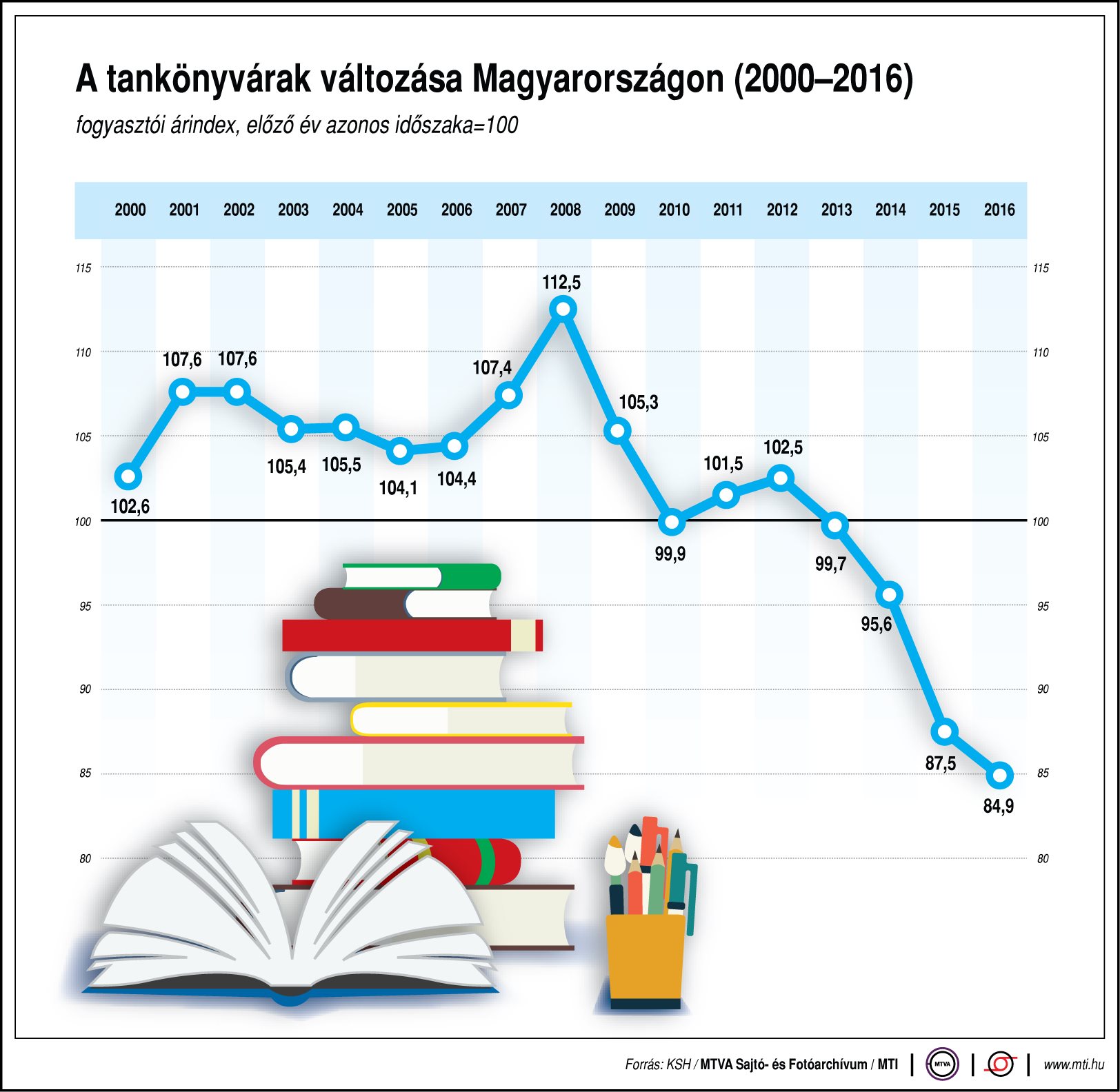 Így változtak a tankönyvárak