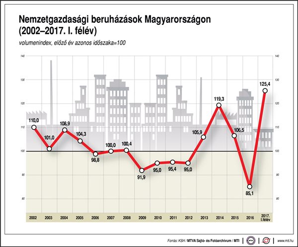Nemzetgazdasági beruházások Magyarországon - egy ábrán