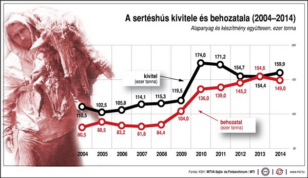 Így alakul a sertéshús kivitele és behozatala - egy ábrán