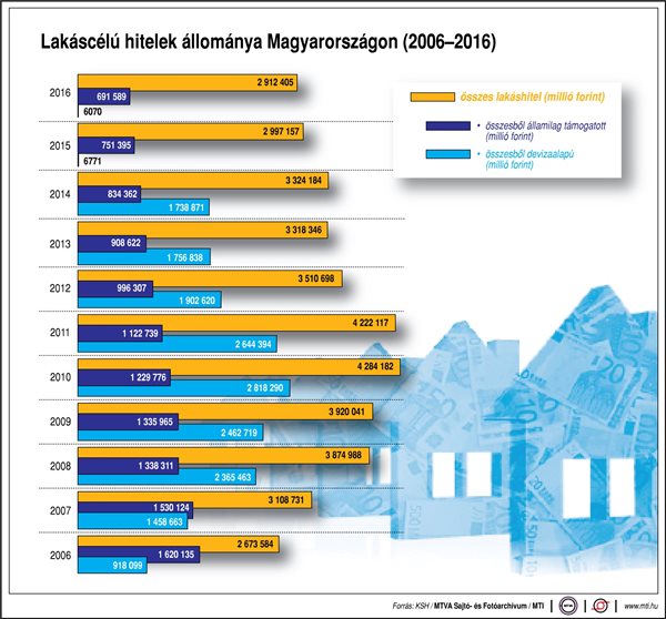 Ennyi lakáshitelt veszünk fel - egy ábrán