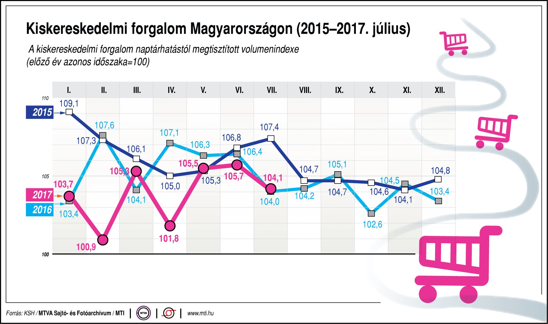 Kiskereskedelmi forgalom Magyarországon - egy ábrán