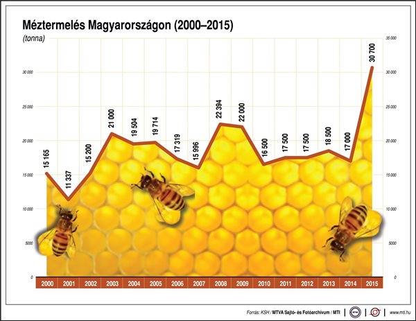 Ennyi mézet termelünk