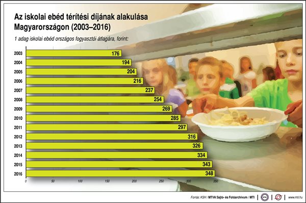 Ennyit fizetünk az iskolai ebédért