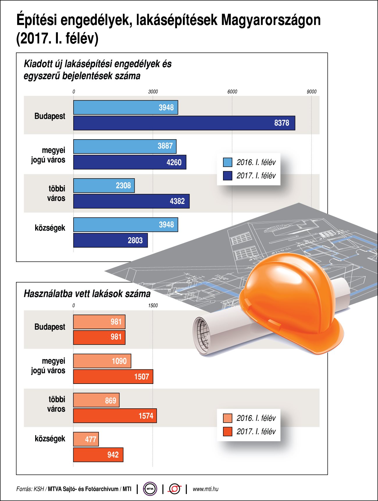 Mennyit építkezünk? - mutatjuk egy ábrán!