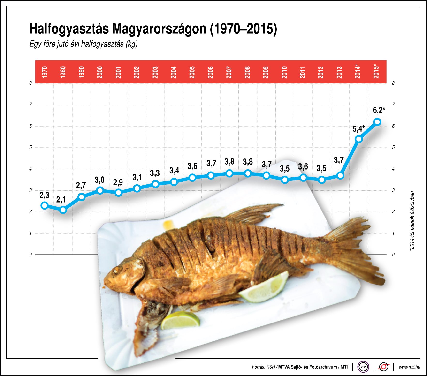 Ennyi halat esznek a magyarok