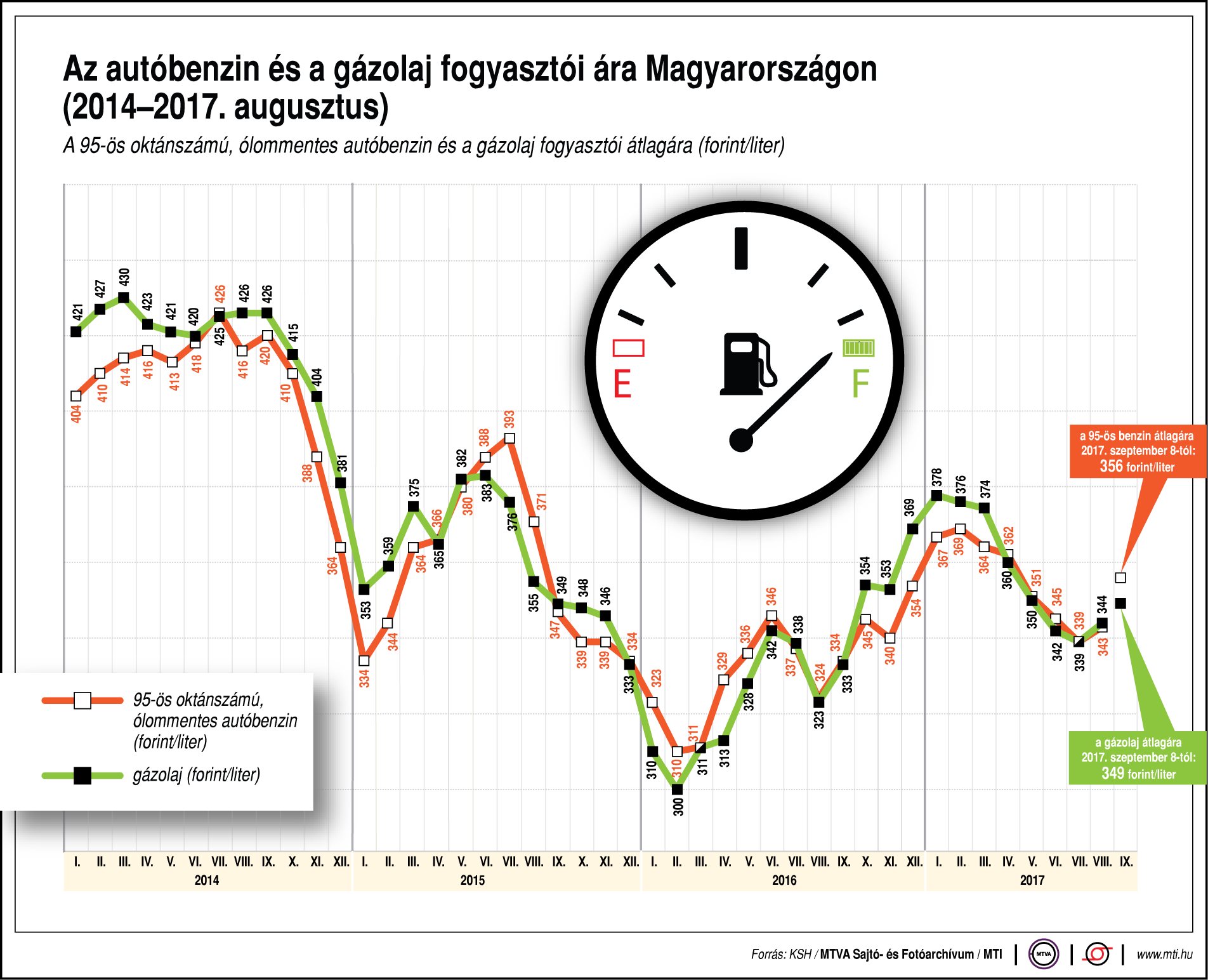 Így változott a benzin és a gázolaj ára