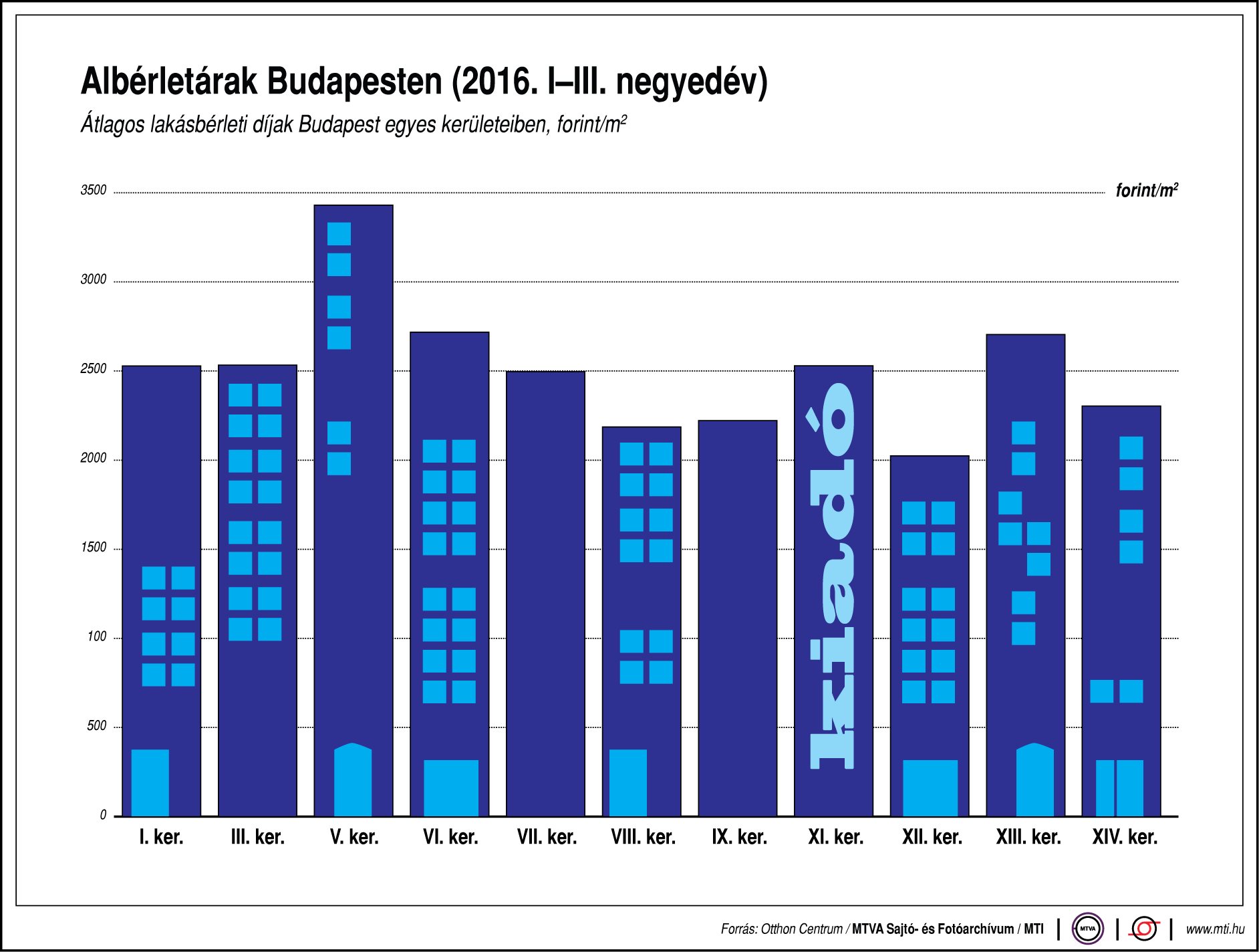 Mennyiért kapunk albérletet Budapesten? Mutatjuk egy ábrán!