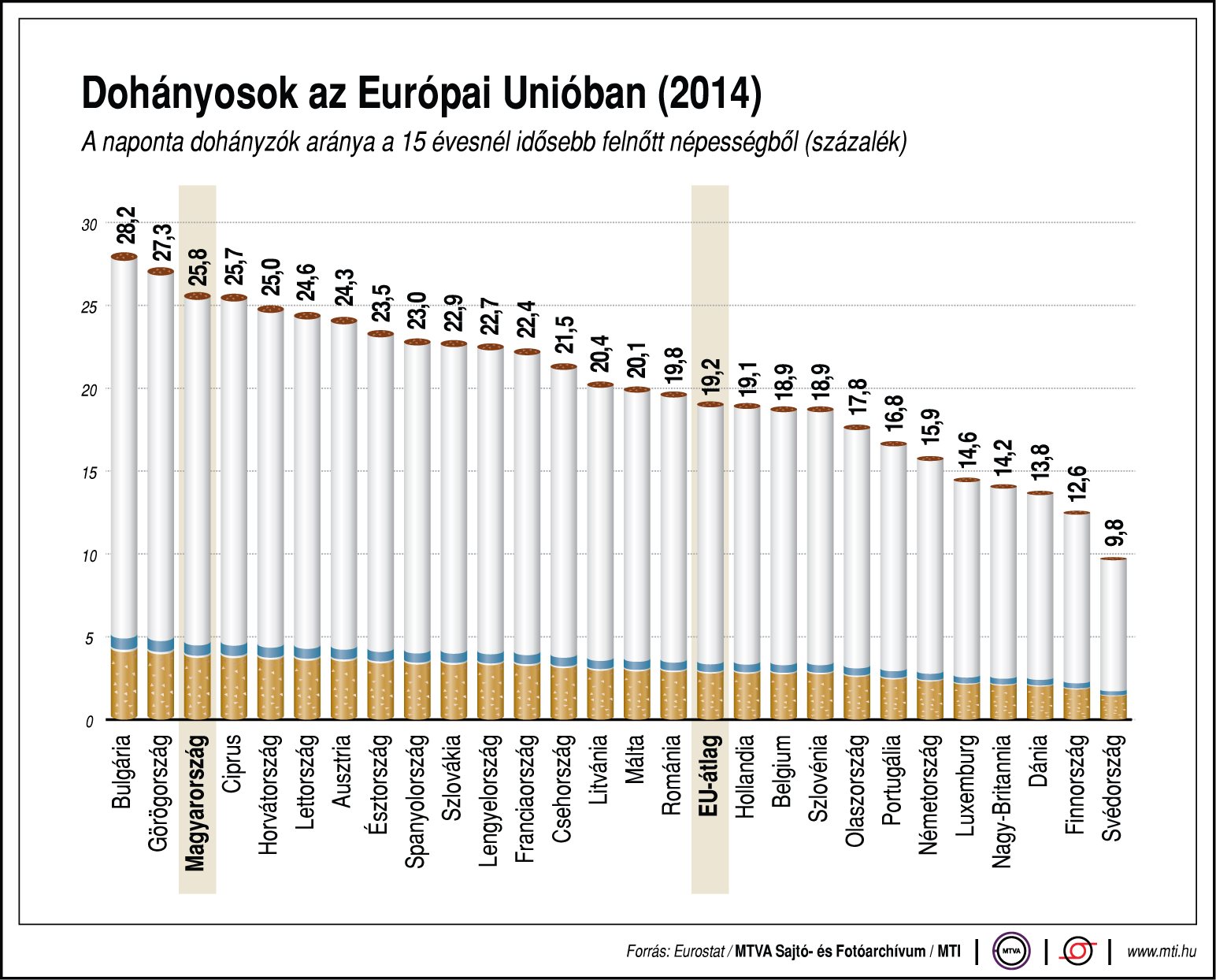 Harmadikok vagyunk a dohányzásban - ábra