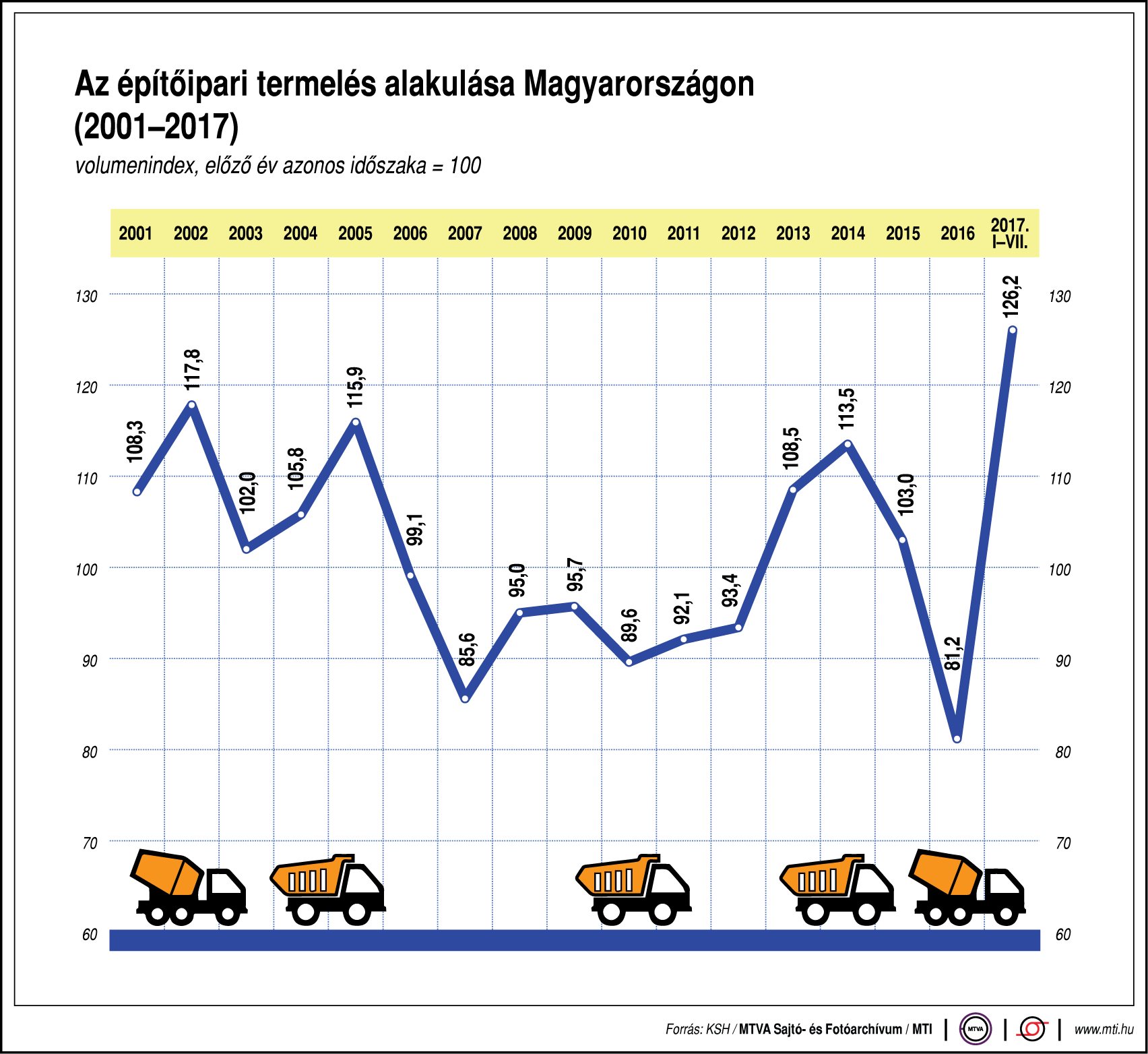 Az építőiparunk alakulása - egy ábrán