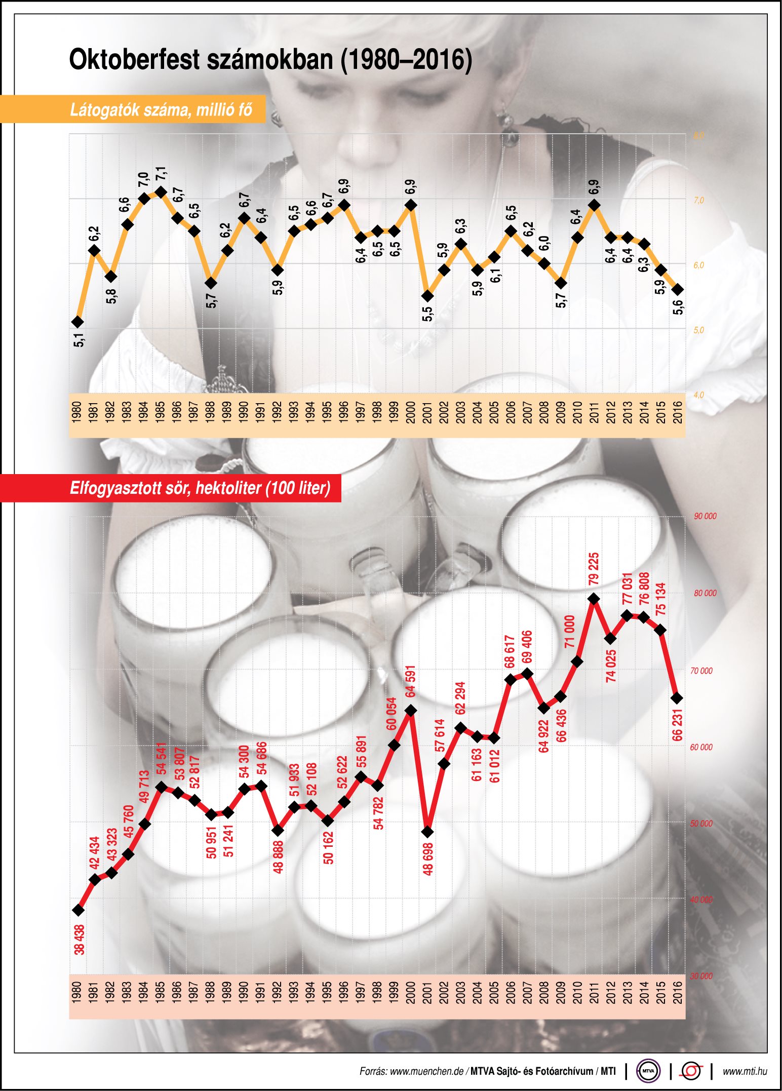 Oktoberfest számokban - egy ábrán