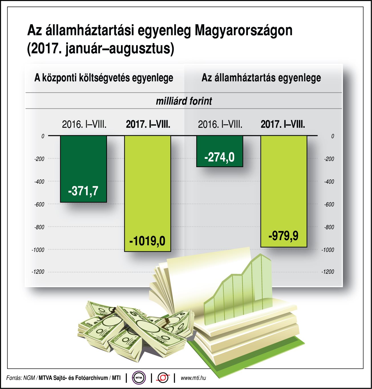 Így alakul az államháztartási egyenleg - egy ábrán