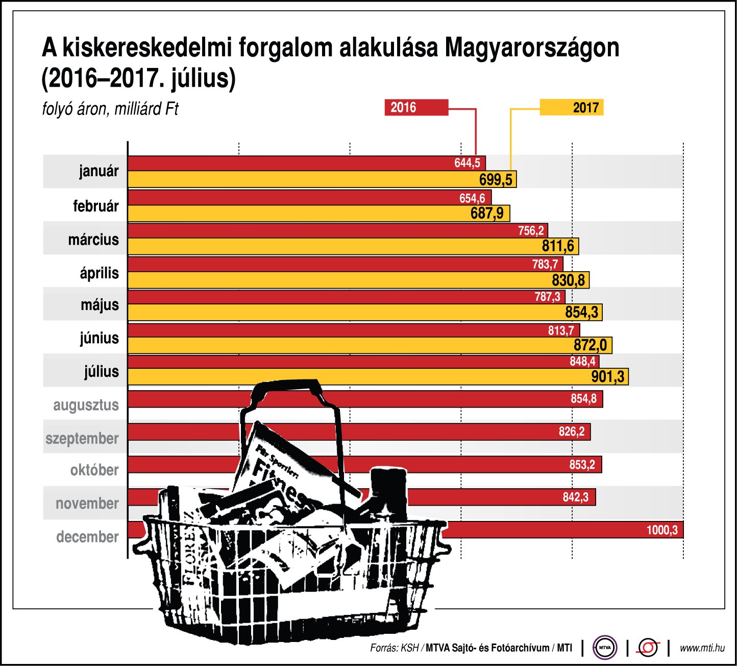 A kiskereskedelmi forgalom alakulása Magyarországon
