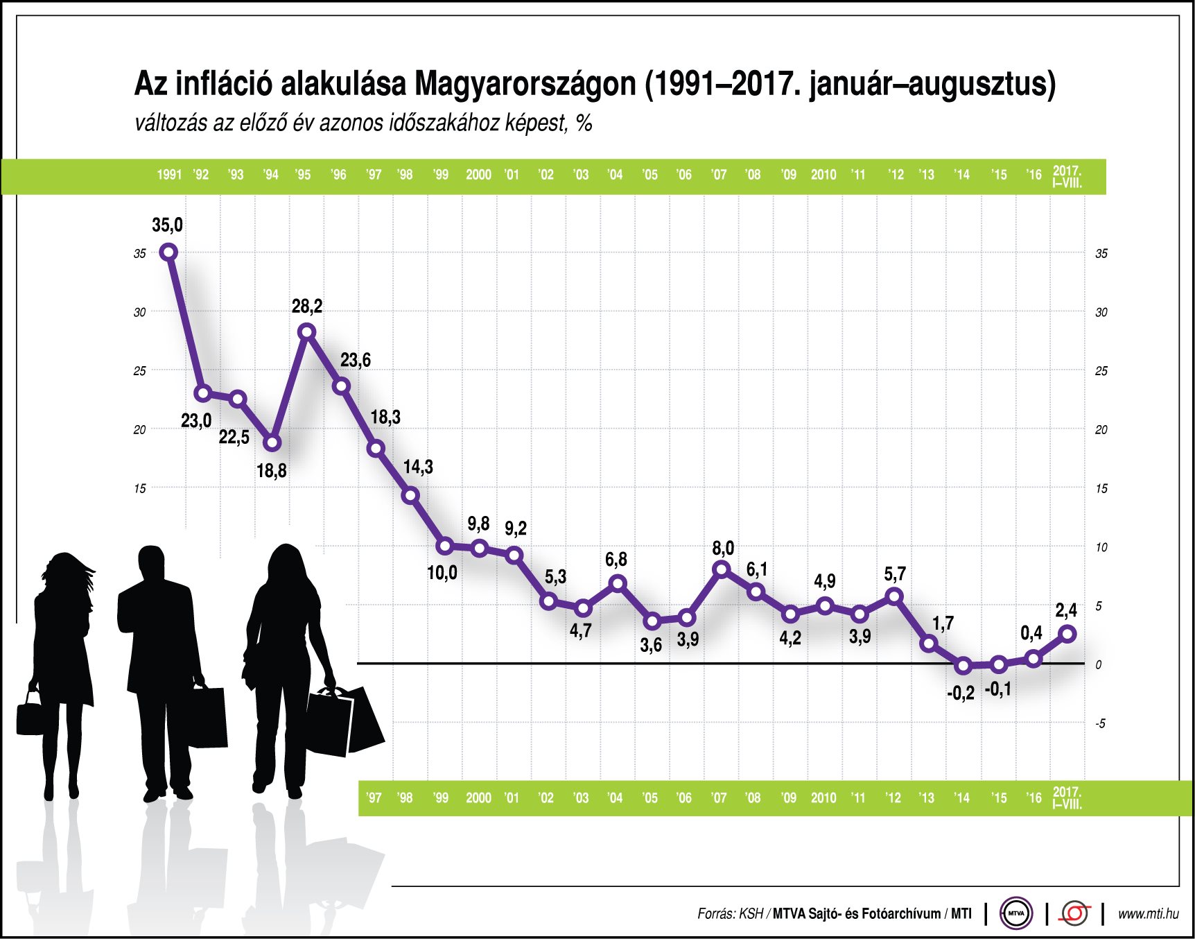 Infláció hazánkban - egy ábrán
