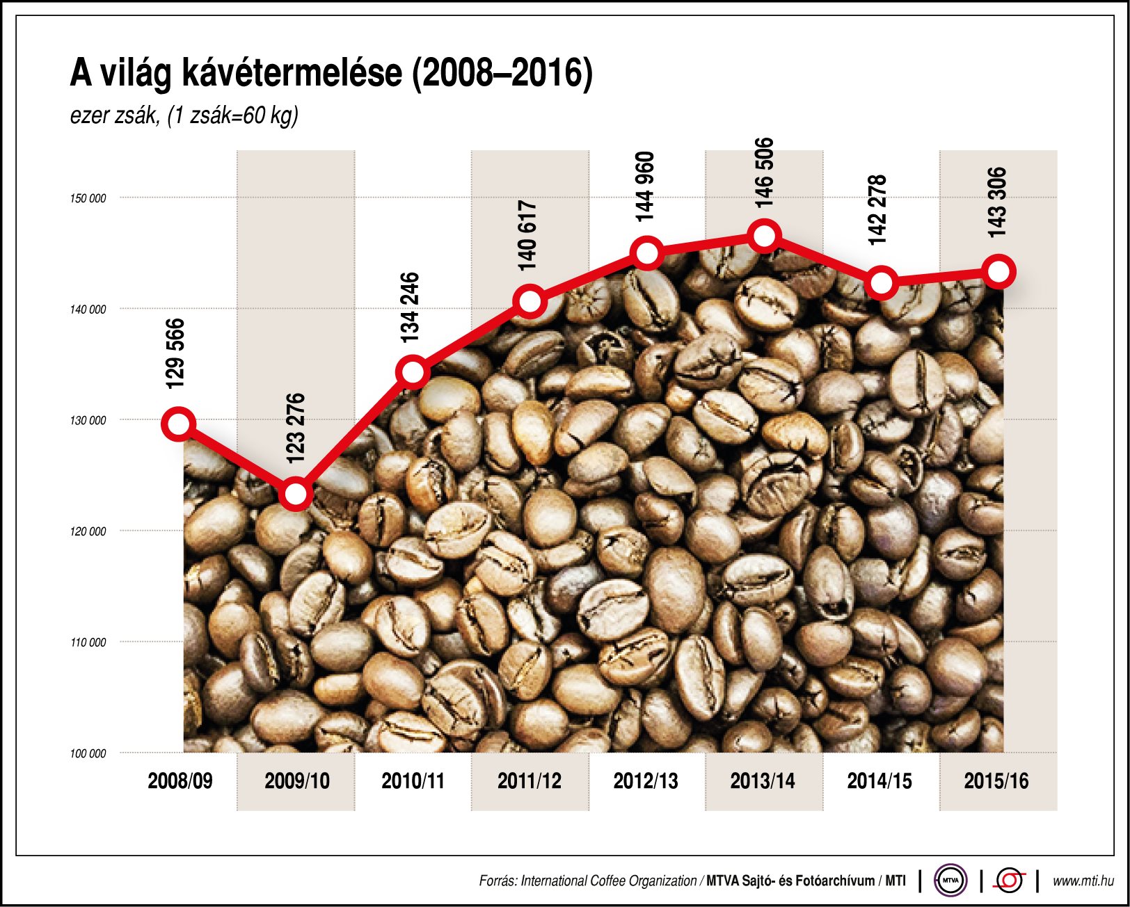 Ennyi kávét termel a világ - ábra