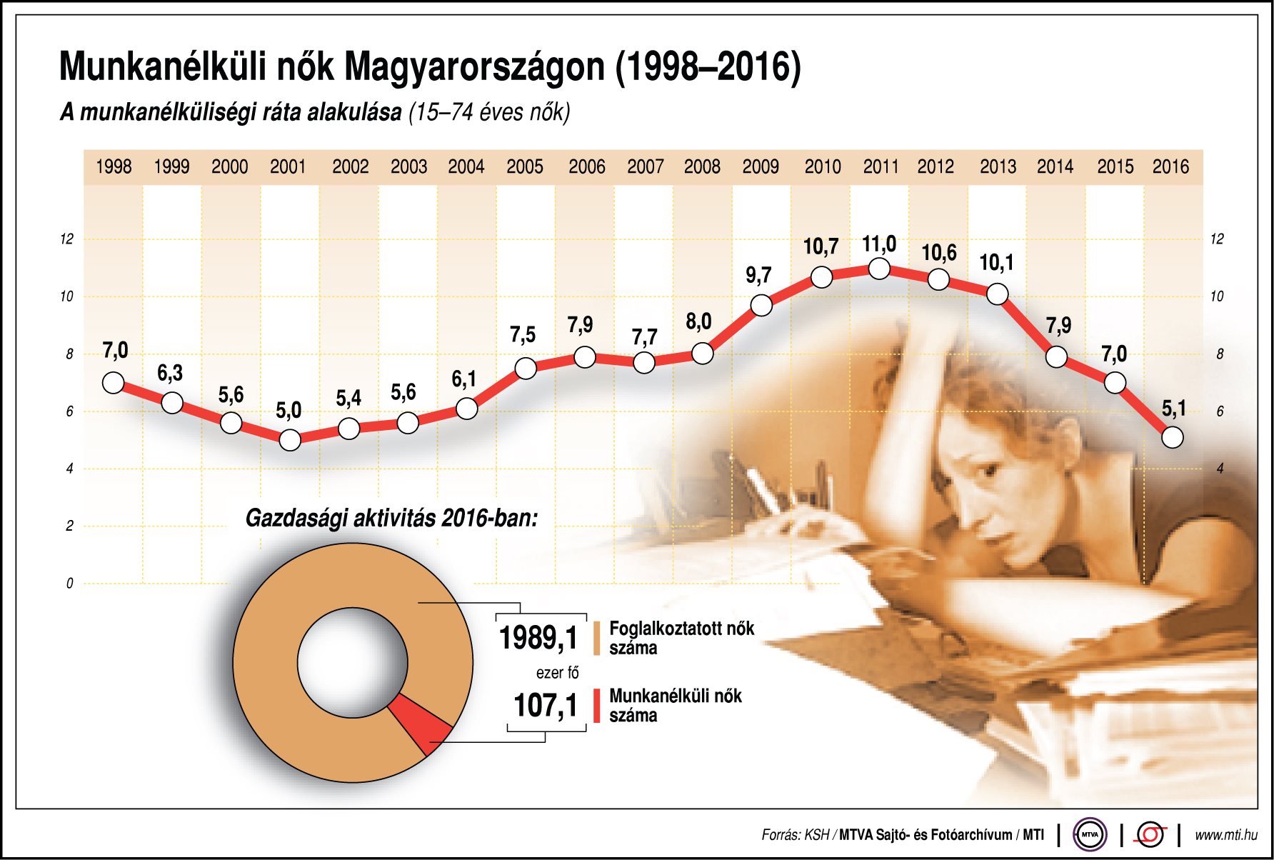 Ennyi a munkanélküli nő hazánkban - egy ábrán