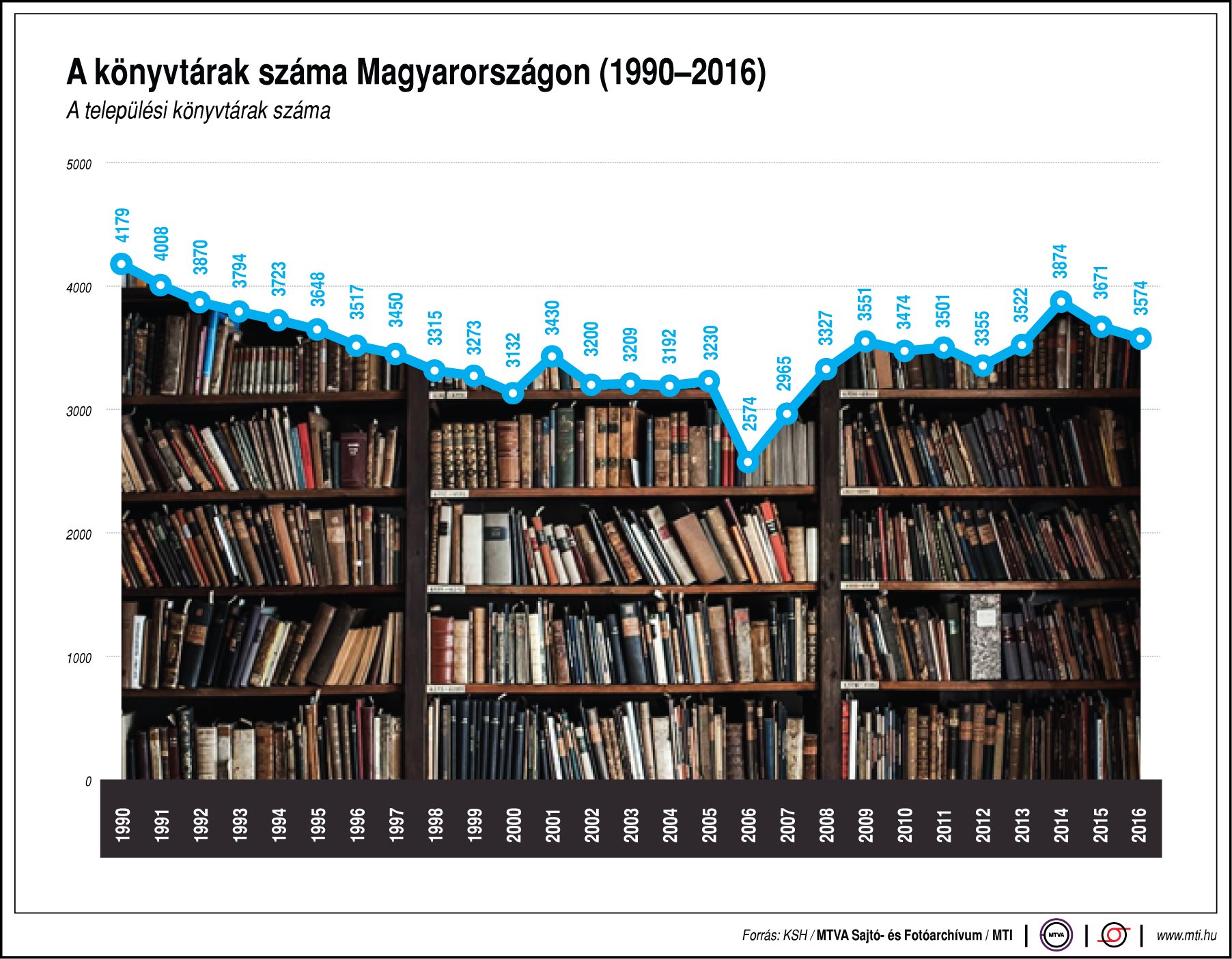 Ennyi könyvtár van hazánkban - ábrán mutatjuk