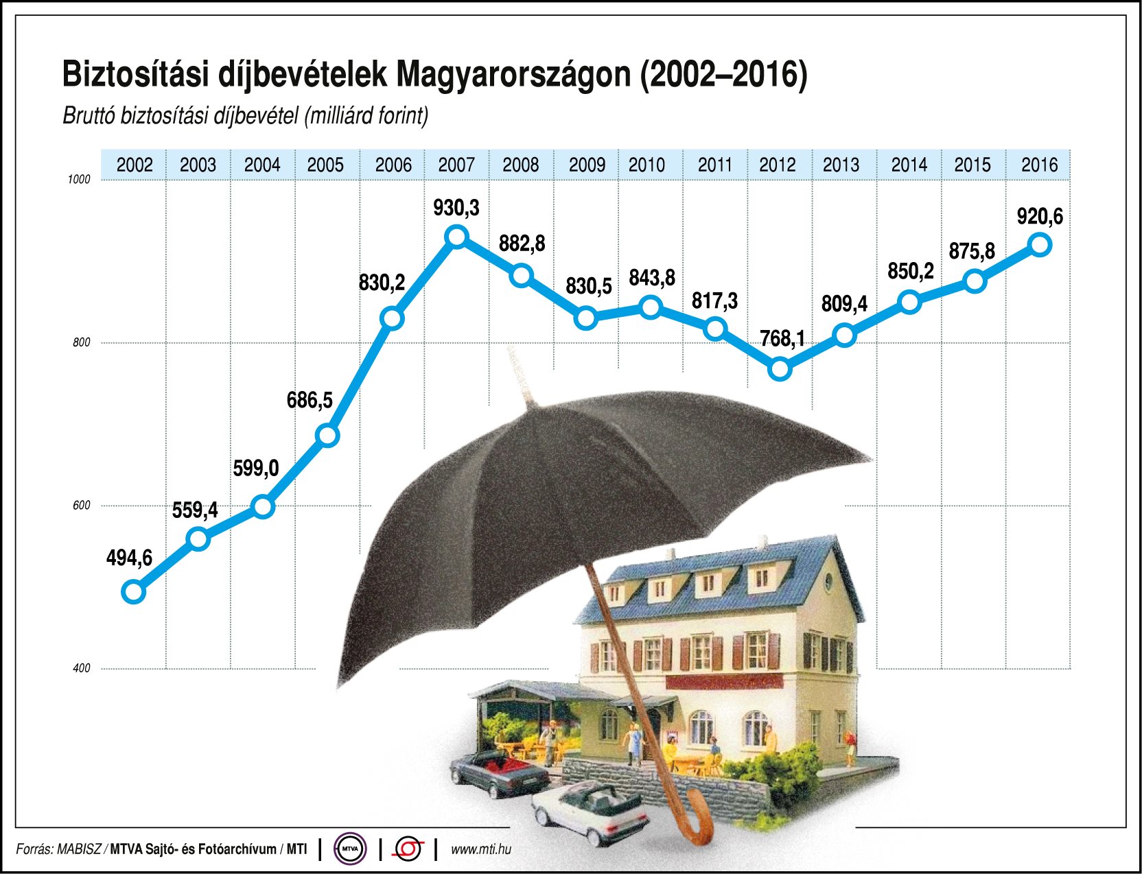 Ennyi pénz landol biztosítóknál - ábrán mutatjuk