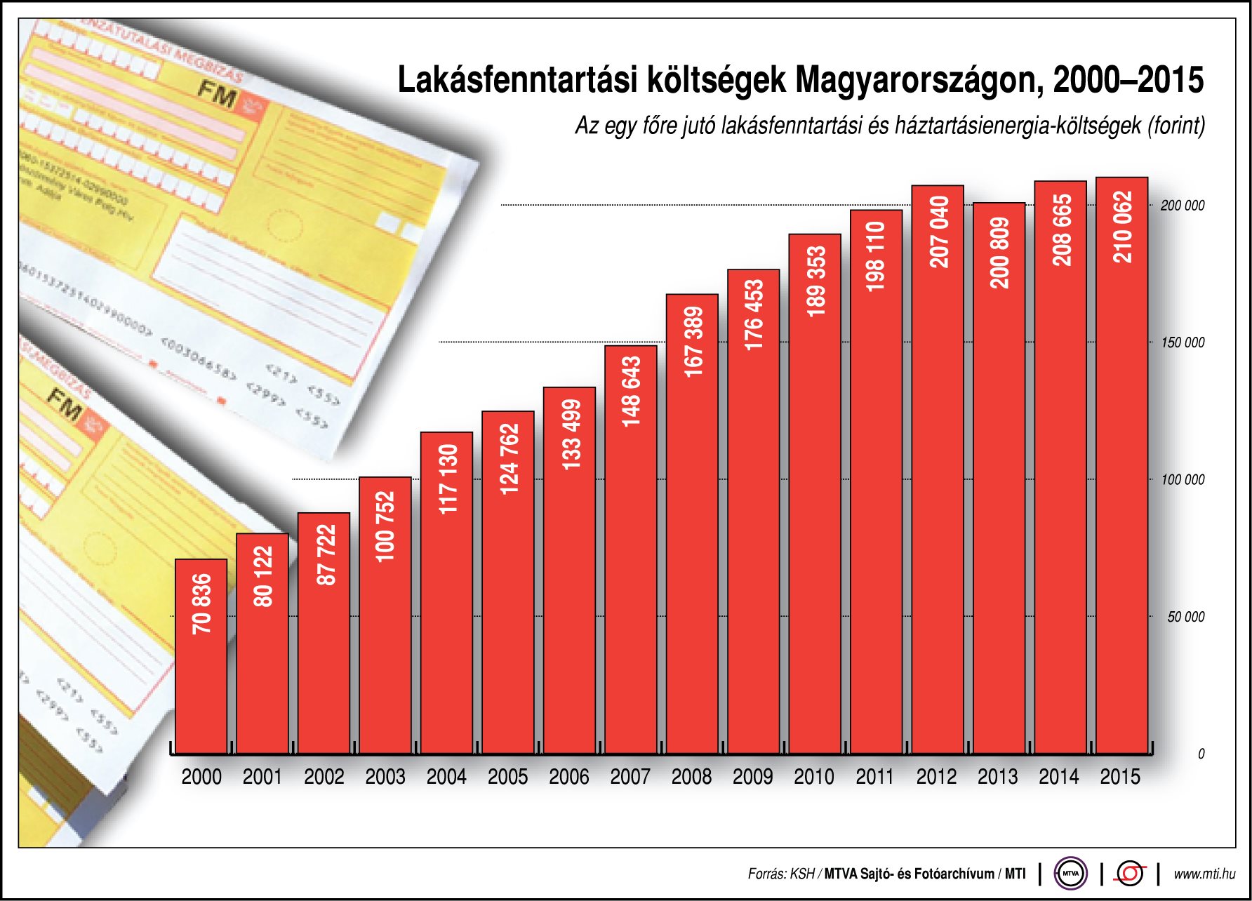 Így emelkedtek a lakásfenntartási költségeink