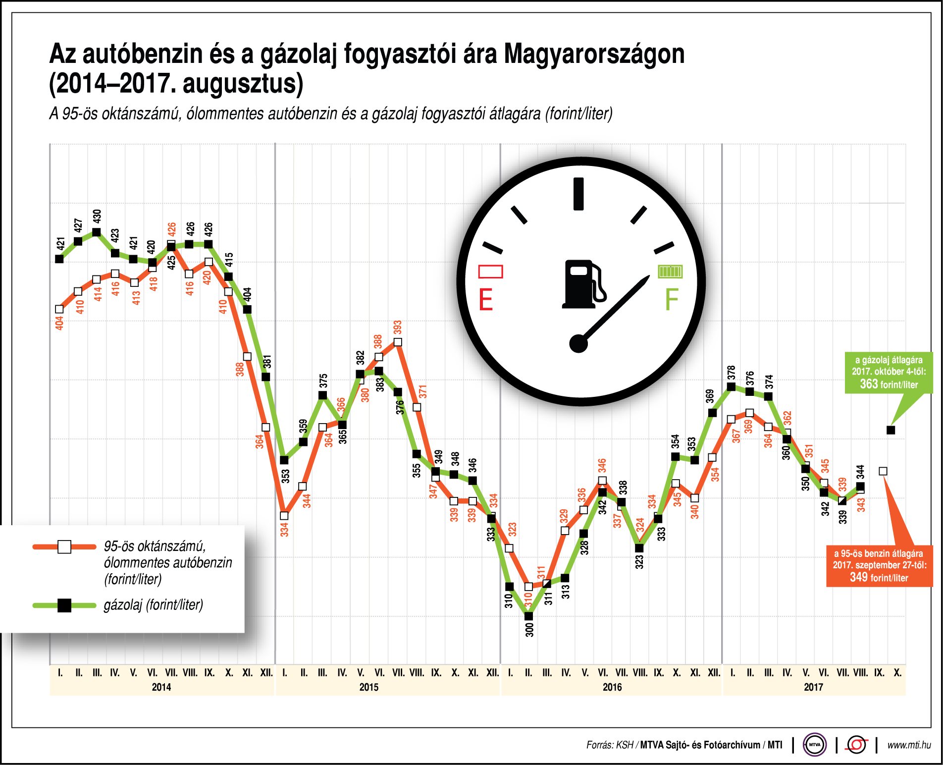 Így változik az autóbenzin és a gázolaj fogyasztói ára 