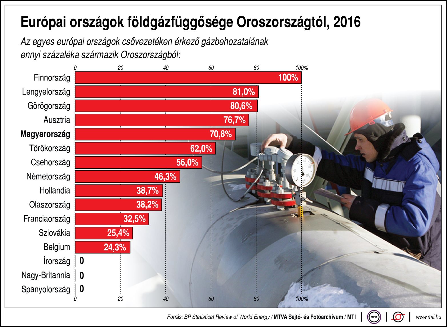 Európai országok földgázfüggősége - egy ábrán