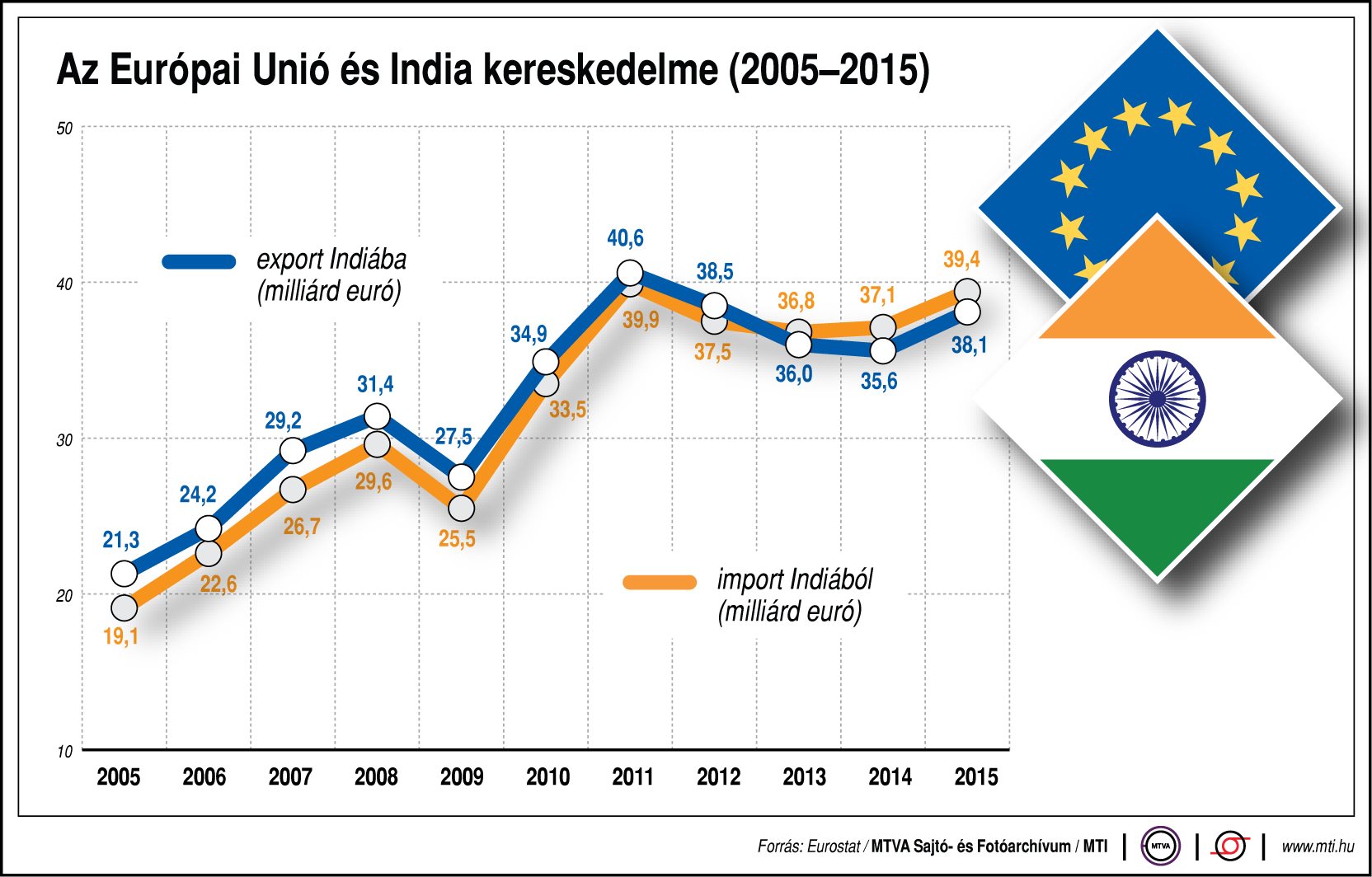 Az Európai Unió és India kereskedelme - egy ábrán mutatjuk