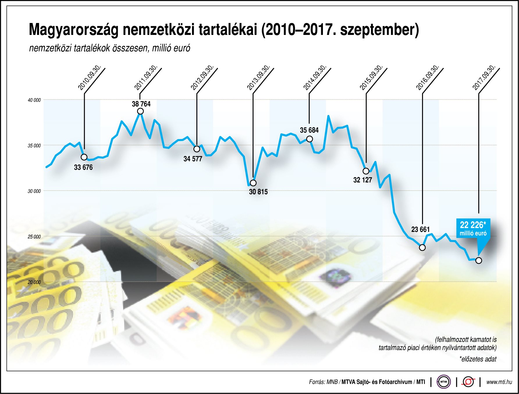 Magyarország nemzetközi tartalékai - egy ábrán