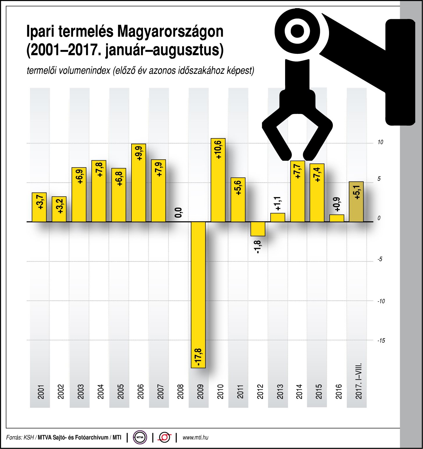 Így alakul az ipari termelés hazánkban