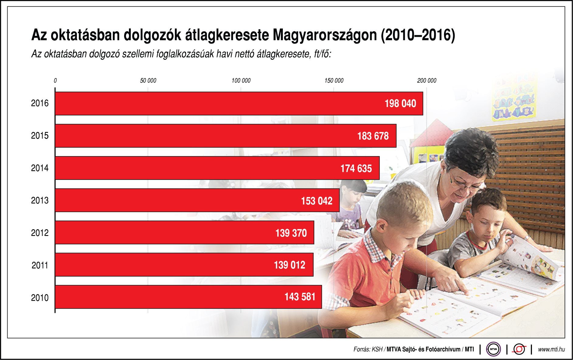 Ennyit keresnek az oktatásban dolgozók