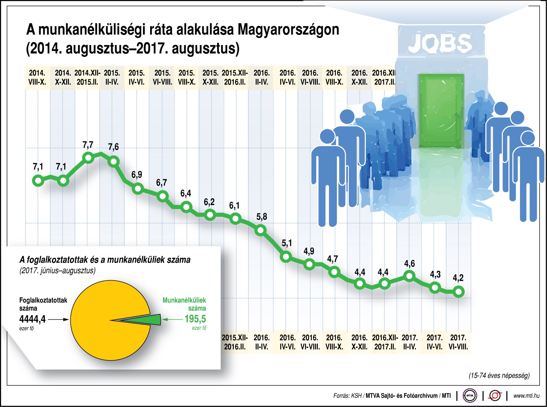 Így alakul a munkanélküliségi ráta hazánkban