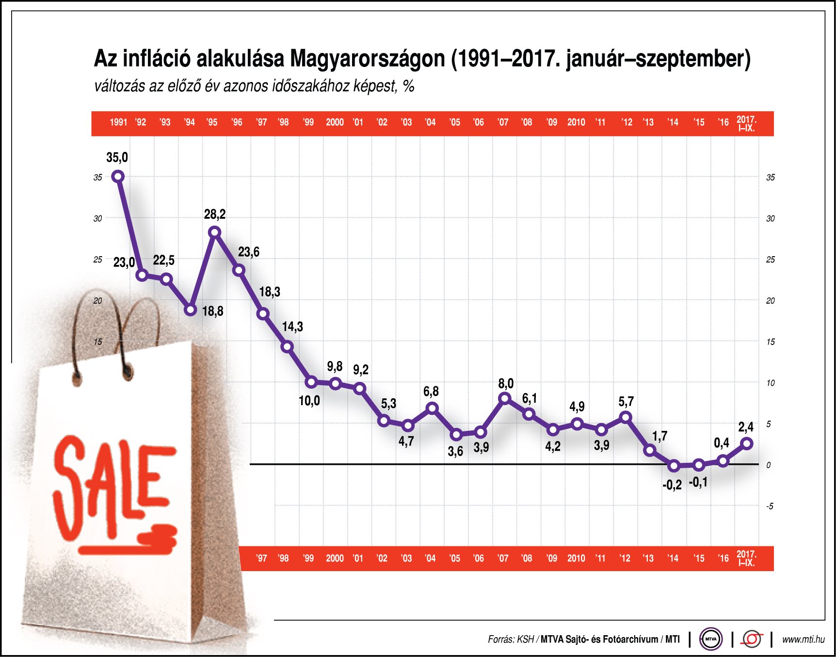 Így alakul az infláció hazánkban - ábrán mutatjuk