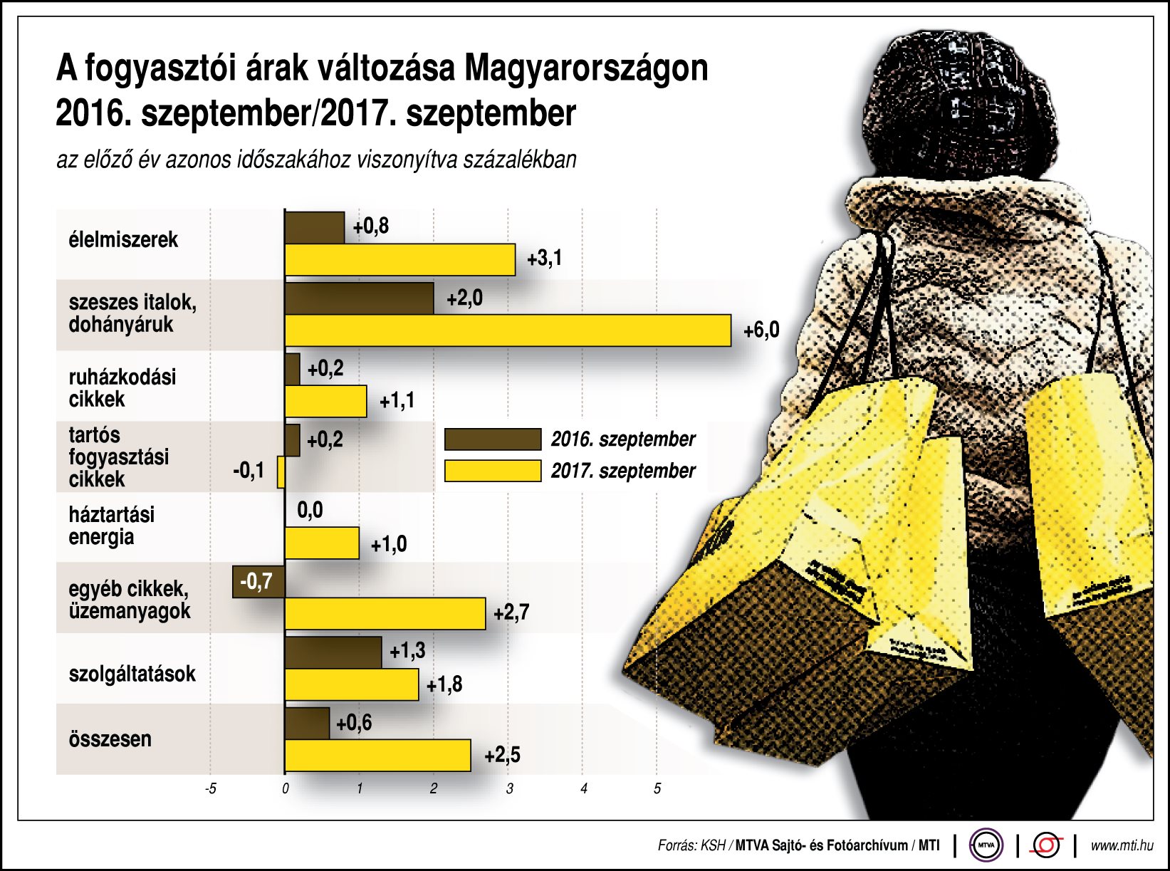 Így változtak a fogyasztói árak