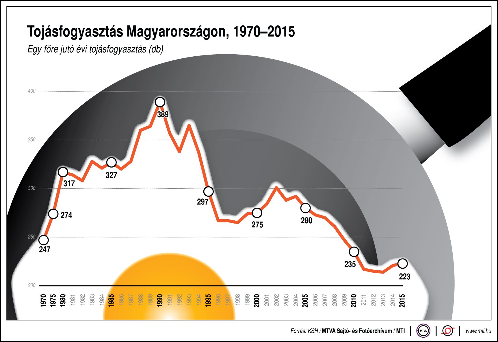 Ennyi tojást eszik a magyar