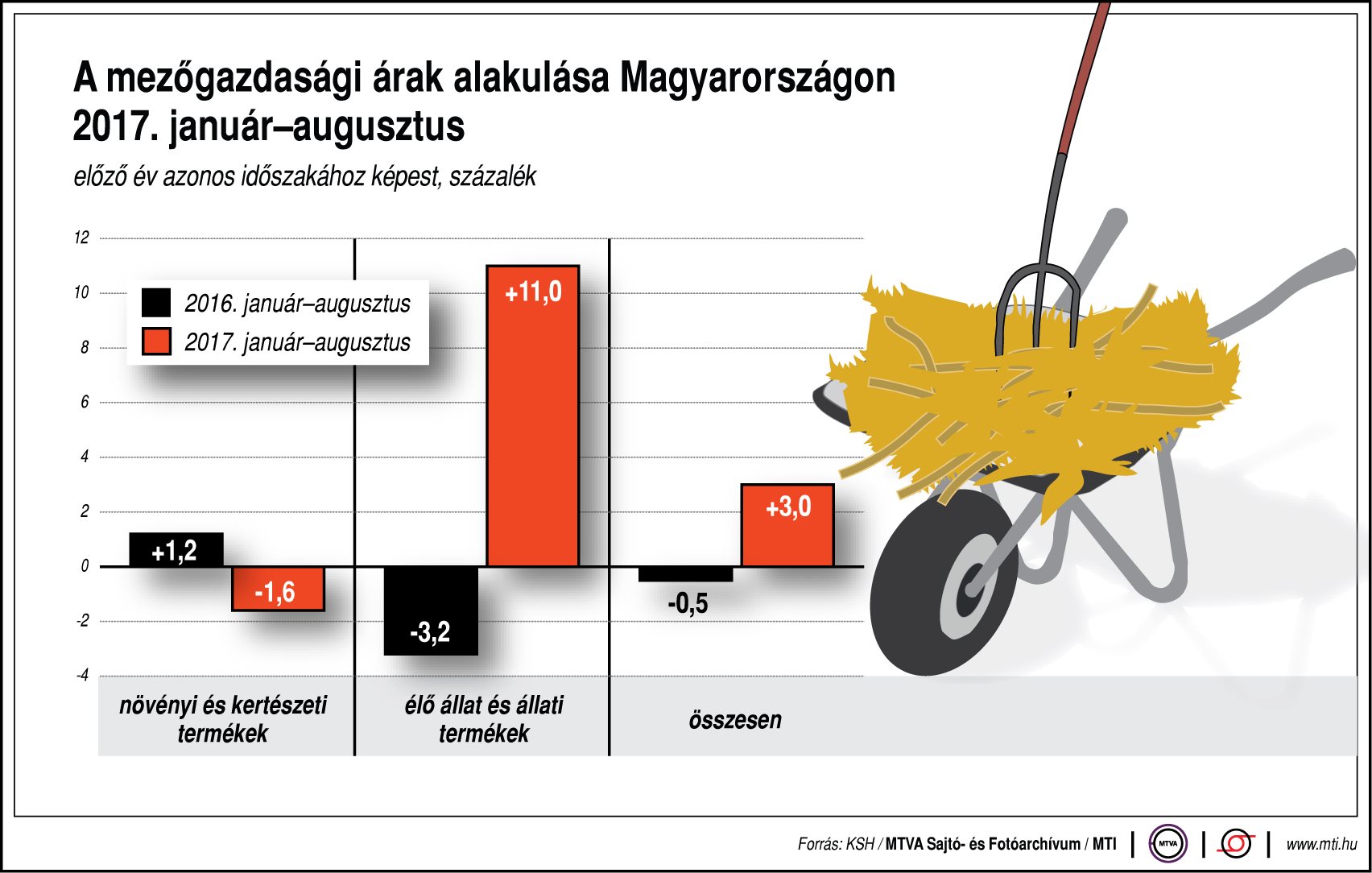 Így alakulnak a mezőgazdasági árak