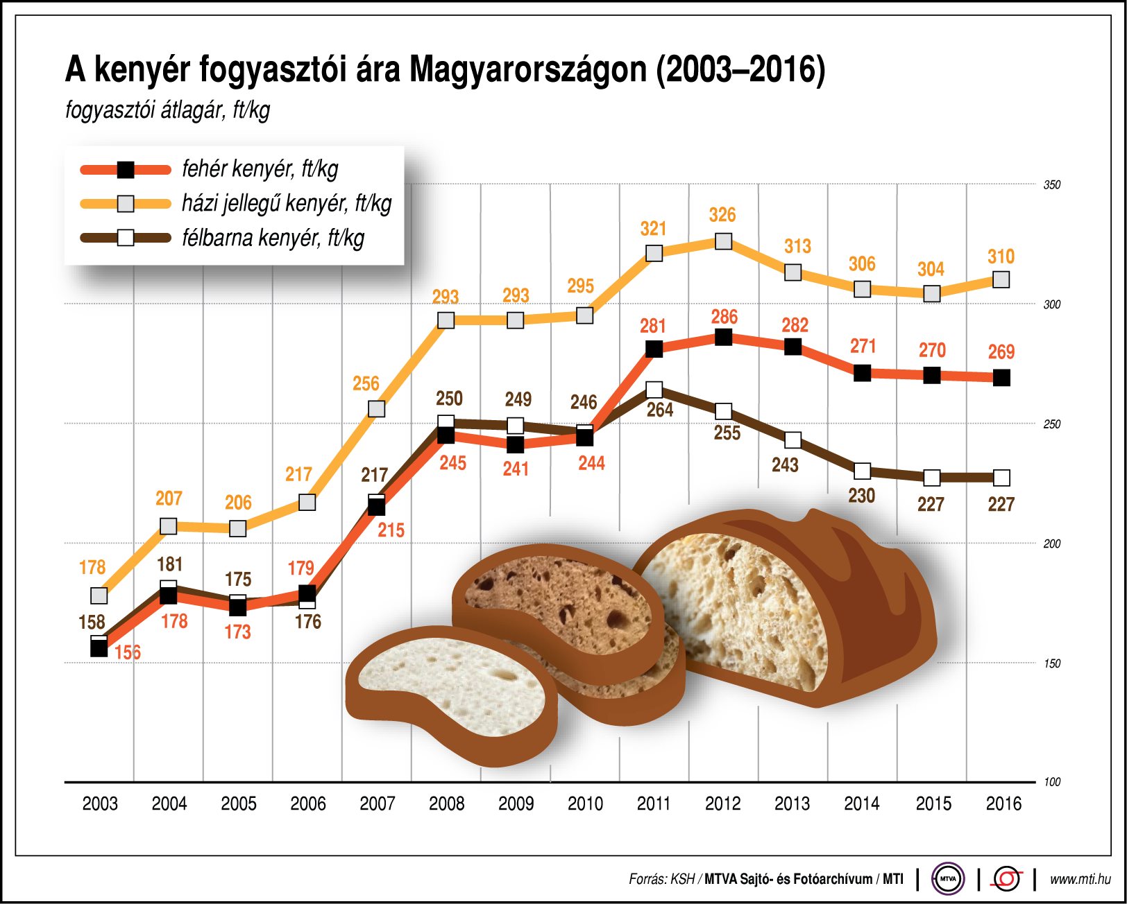 Ennyiért vesszük a kenyeret