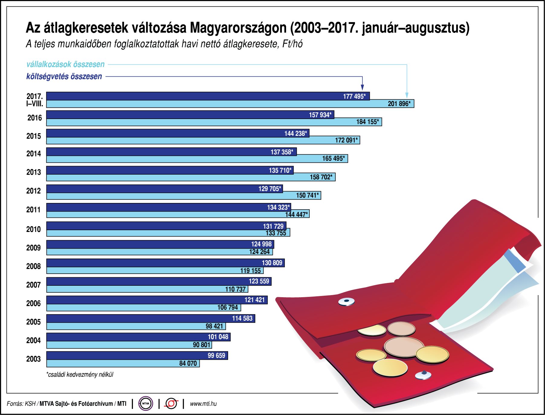 Így változnak az átlagkeresetek