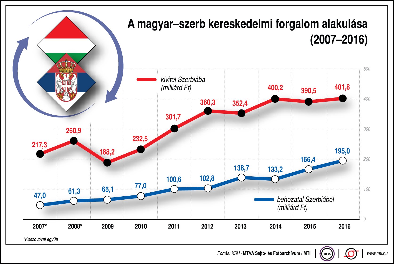 Így alakul kereskedelmi forgalmunk Szerbiával