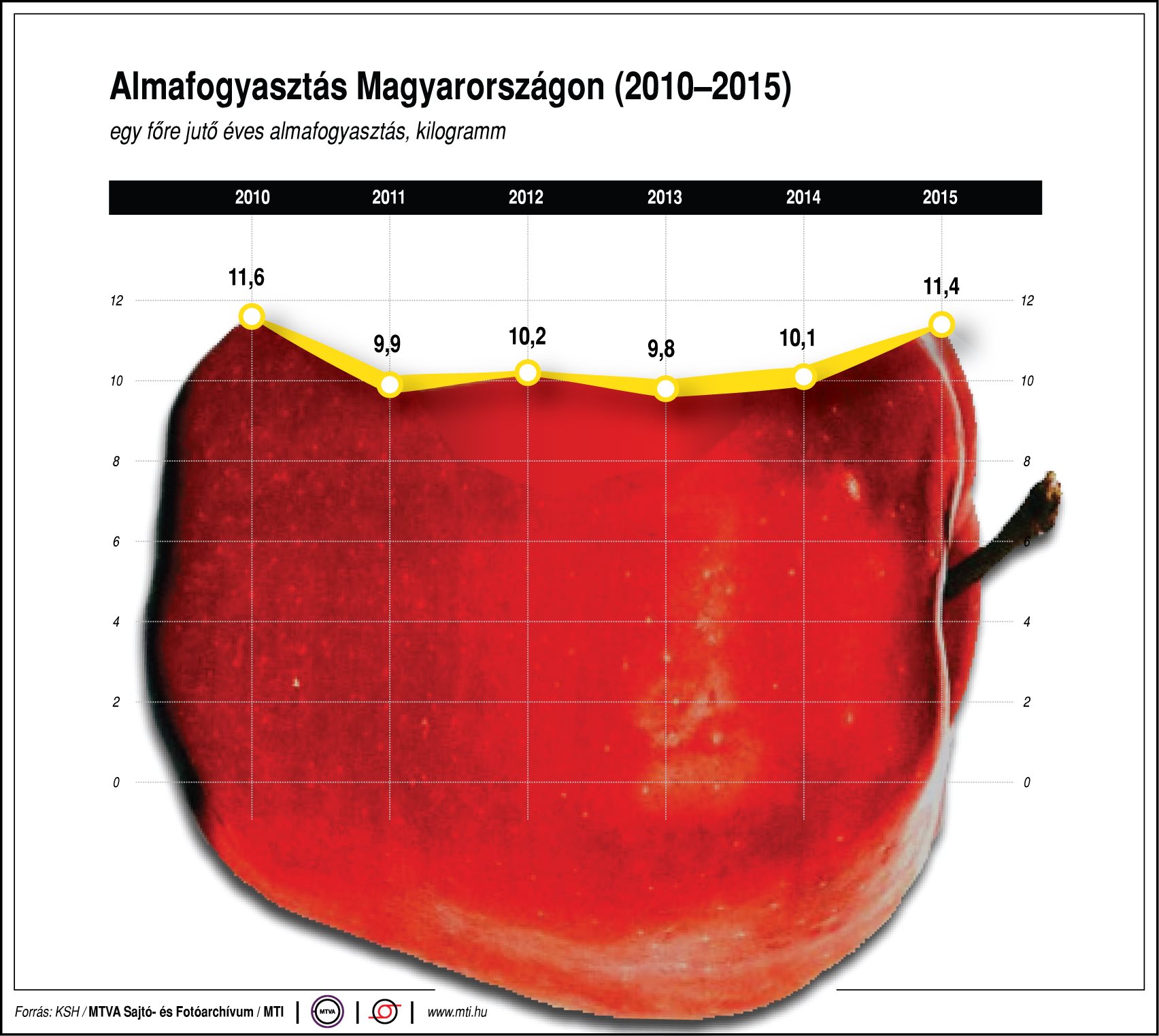 Ennyi almát fogyasztunk - egy ábrán