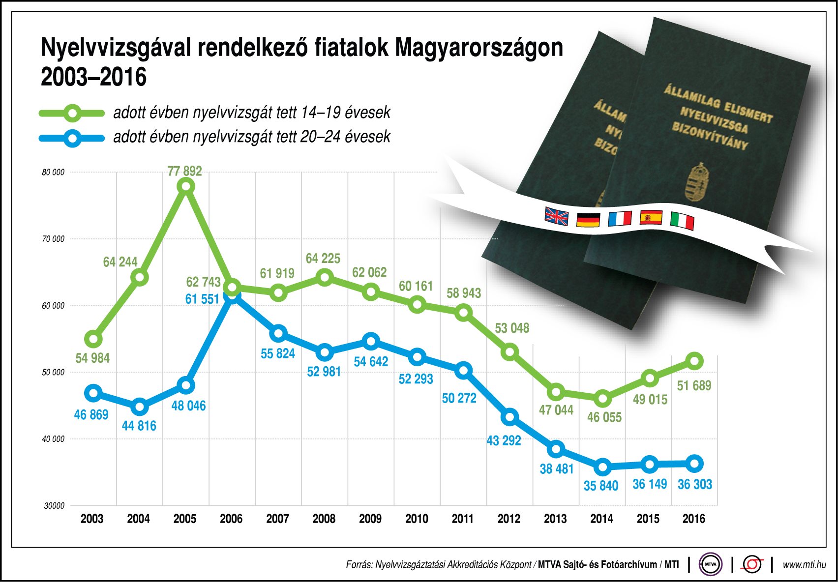 Ennyi fiatalnak van nyelvvizsgája Magyarországon