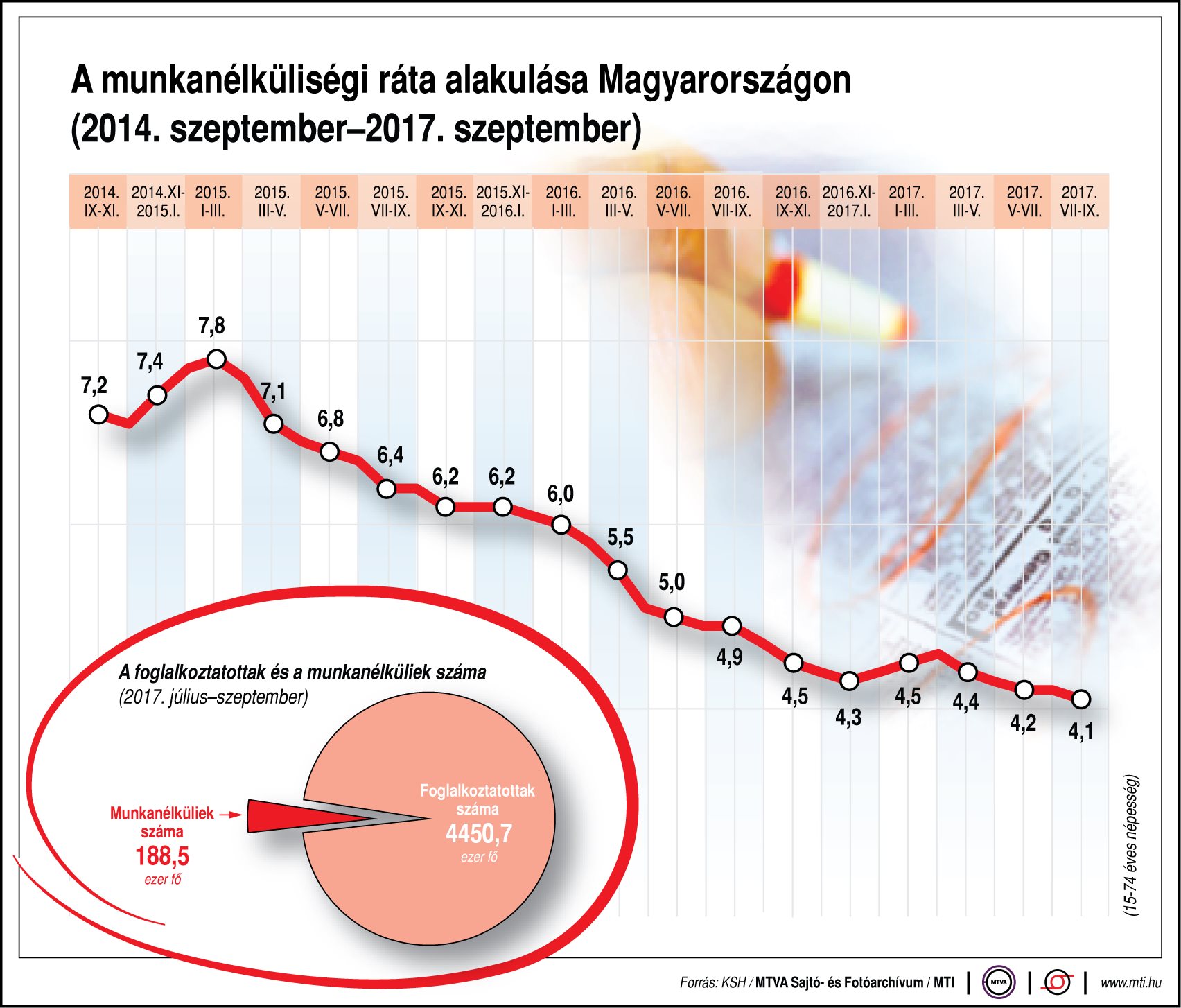 Így alakul a munkanélküliségi ráta