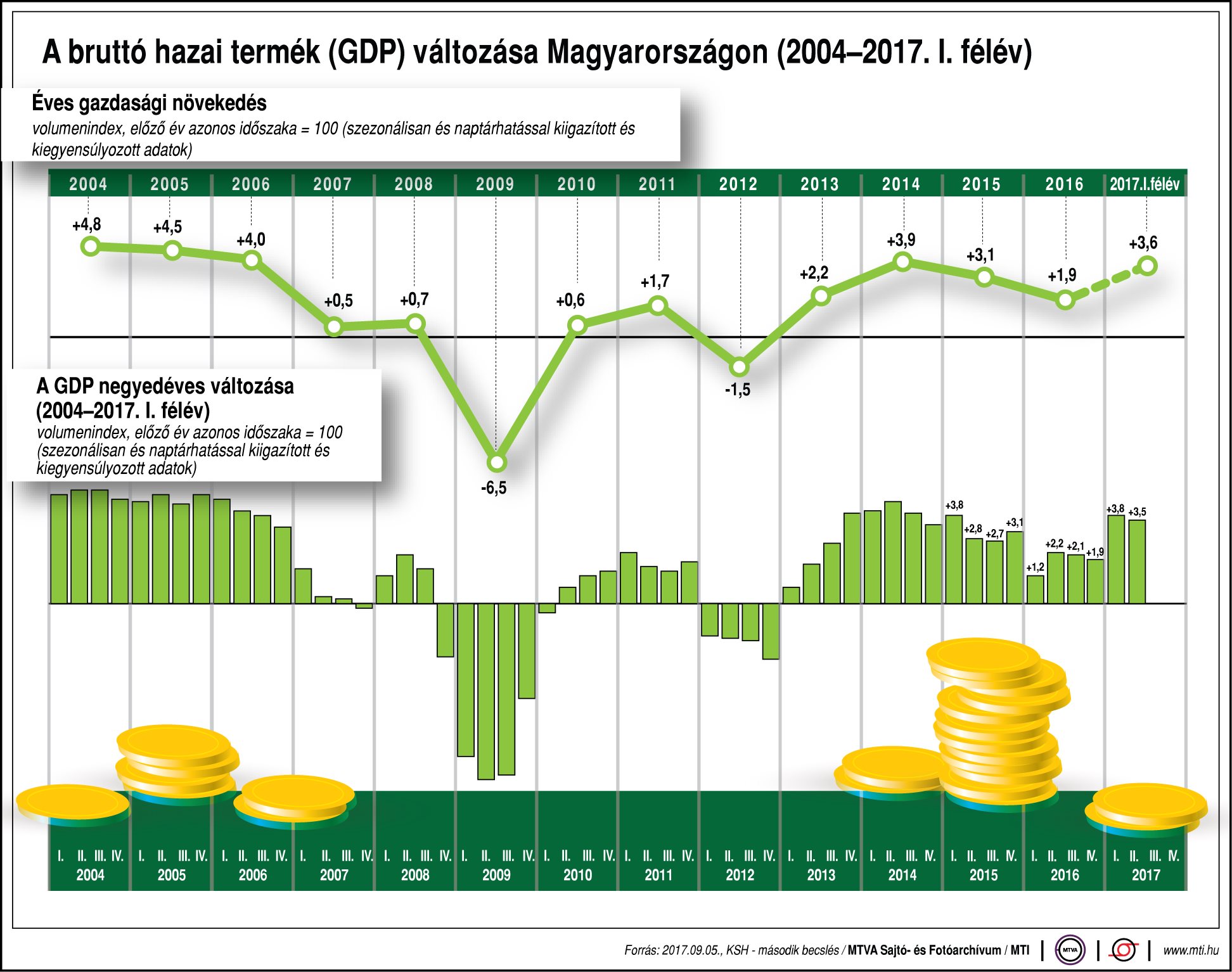 Így változik a GDP hazánkban