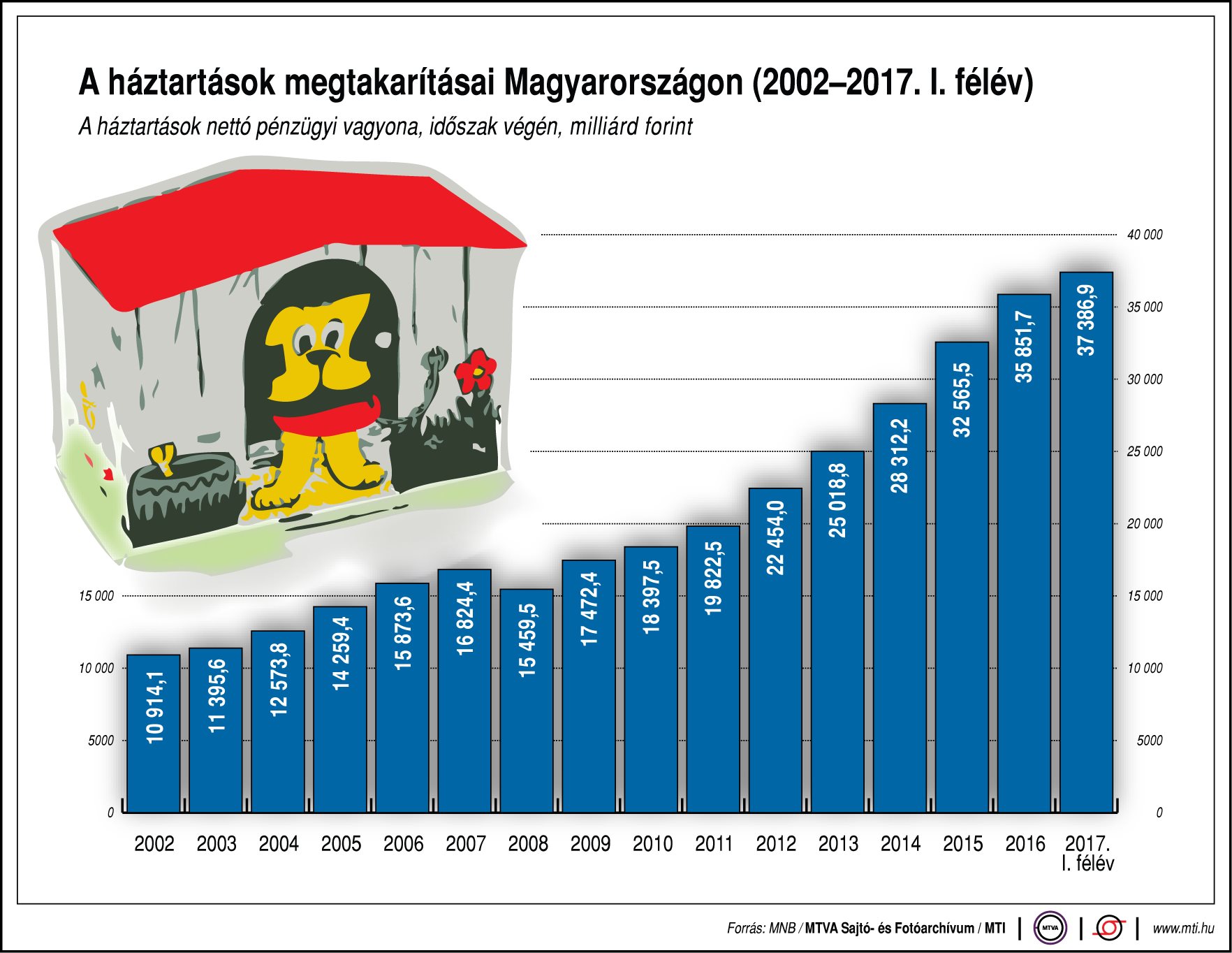 Ennyit takarítanak meg a magyar háztartások