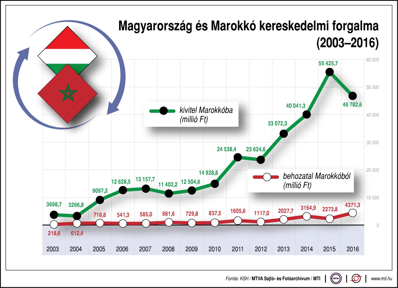 Így emelkedett Magyarország és Marokkó kereskedelmi forgalma