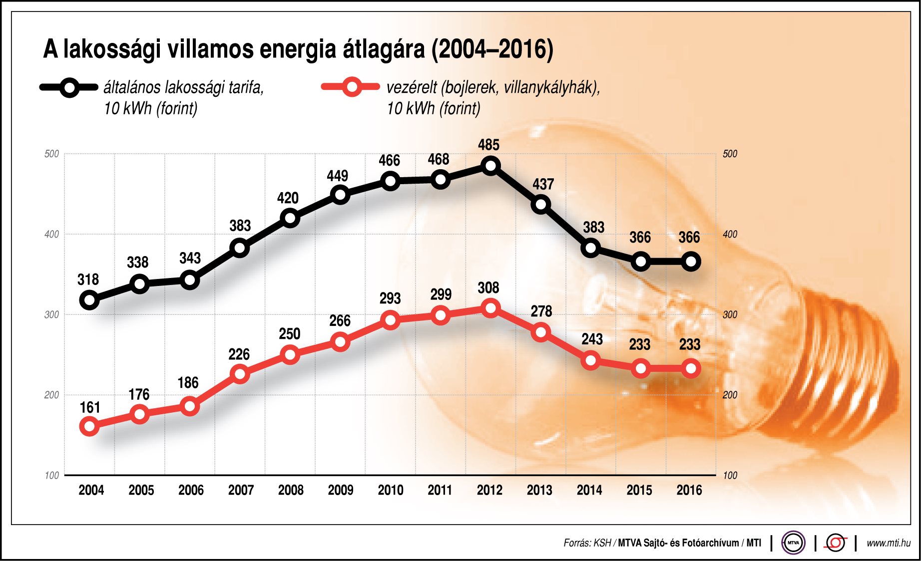 Ennyit fizetünk az áramért - ábrán mutatjuk