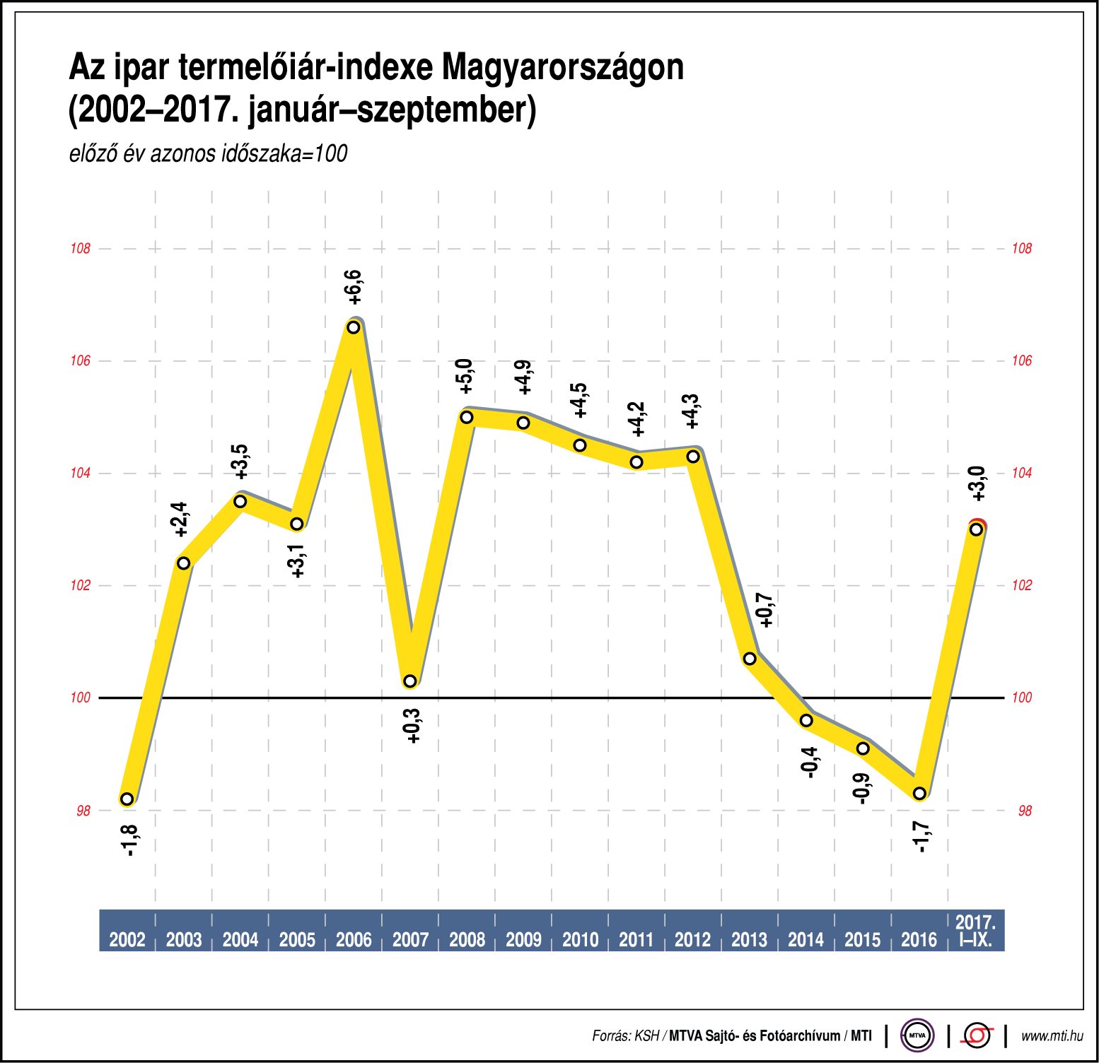 Az ipar termelőiár-indexe Magyarországon - egy ábrán