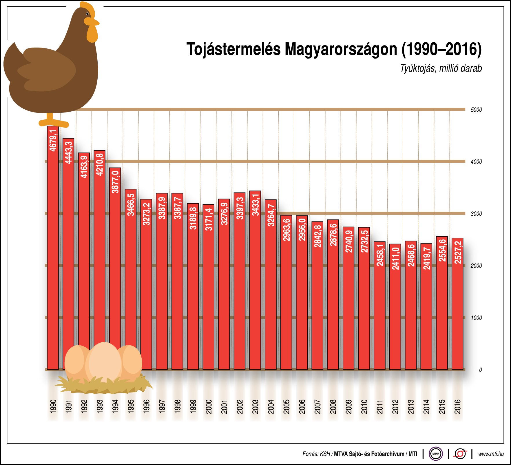 Ennyi tojást termel hazánk - ábrán mutatjuk